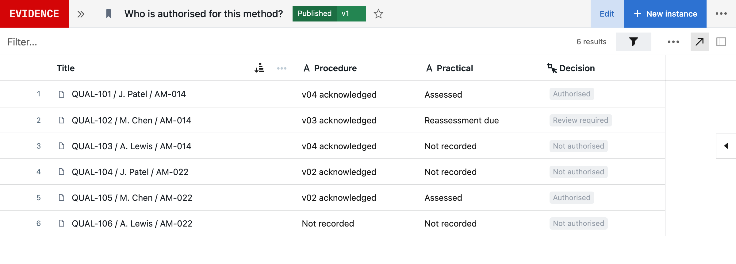 Actual Seal demonstration lists six qualification records across AM-014 and AM-022, separating procedure acknowledgement, practical assessment and authorisation.